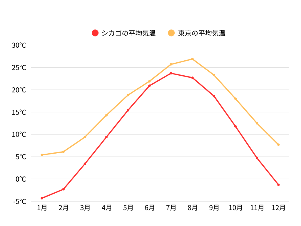 シカゴの気候の特徴と服装、年間の気温と降水量を東京と比較 | 地球の歩き方