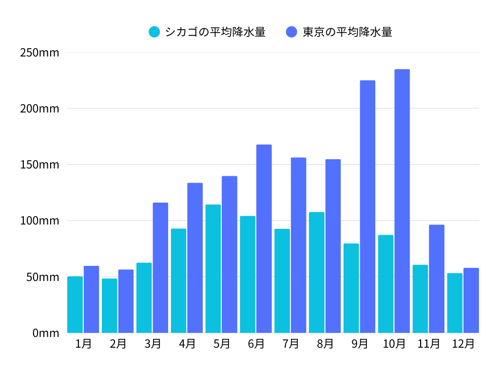シカゴの気候の特徴と服装、年間の気温と降水量を東京と比較 | 地球の歩き方