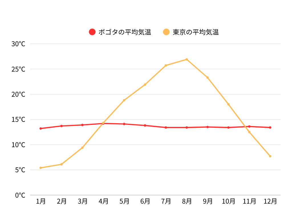 コロンビアの気候の特徴と服装、年間の気温と降水量を東京と比較 | 地球の歩き方